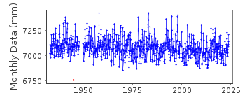 Plot of monthly mean sea level data at CRESCENT CITY.
