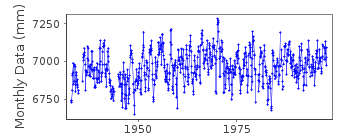 Plot of monthly mean sea level data at CONSTANTZA.