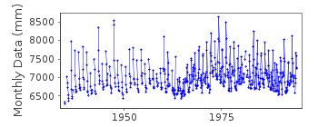 Plot of monthly mean sea level data at GRONDINES.