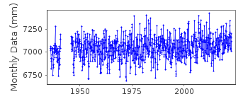 Plot of monthly mean sea level data at SASSNITZ.