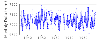Plot of monthly mean sea level data at KJOLSDAL.
