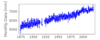 Plot of monthly mean sea level data at POTI.