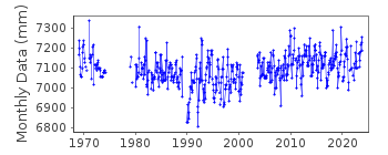 Plot of monthly mean sea level data at PREVEZA.
