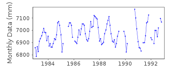 Plot of monthly mean sea level data at PORT OF SPAIN.