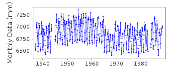Plot of monthly mean sea level data at SAUGOR/SAGAR.