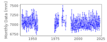 Plot of monthly mean sea level data at ANDENES.