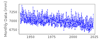 Plot of monthly mean sea level data at SITKA.