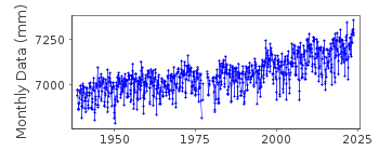 Plot of monthly mean sea level data at NEW LONDON.