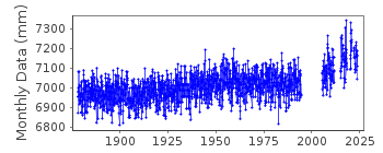 Plot of monthly mean sea level data at MUMBAI / BOMBAY (APOLLO BANDAR).