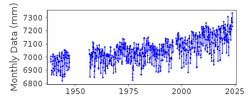 Plot of monthly mean sea level data at PROVIDENCE (STATE PIER).