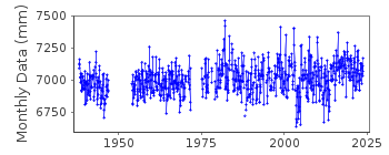 Plot of monthly mean sea level data at MONTEVIDEO (PUNTA LOBOS).
