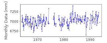 Plot of monthly mean sea level data at PUNTA DEL ESTE.