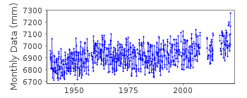 Plot of monthly mean sea level data at COCHIN (WILLINGDON IS.).