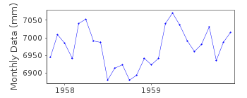 Plot of monthly mean sea level data at PORT MORESBY.