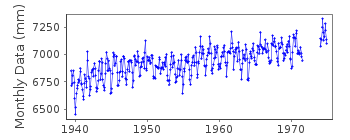 Plot of monthly mean sea level data at EUGENE ISLAND.