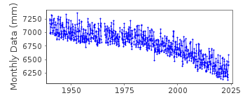 Plot of monthly mean sea level data at YAKUTAT.