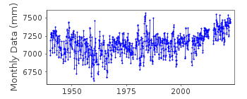 Plot of monthly mean sea level data at KO TAPHAO NOI.