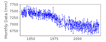 Plot of monthly mean sea level data at CHURCHILL.