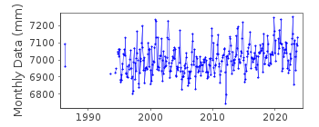 Plot of monthly mean sea level data at ST. MALO.