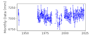 Plot of monthly mean sea level data at CALAIS.