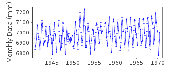 Plot of monthly mean sea level data at HACHINOHE I.
