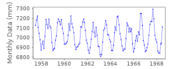 Plot of monthly mean sea level data at UWAJIMA I.