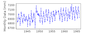 Plot of monthly mean sea level data at MIYAKO I.