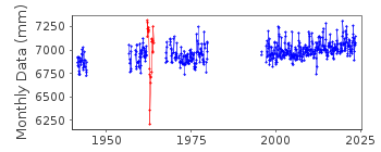 Plot of monthly mean sea level data at LA ROCHELLE-LA PALLICE.