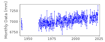 Plot of monthly mean sea level data at ZEEBRUGGE.