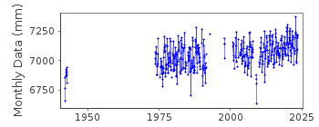 Plot of monthly mean sea level data at BOULOGNE.