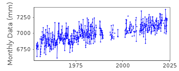 Plot of monthly mean sea level data at DIEPPE.