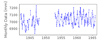 Plot of monthly mean sea level data at PORT LOUIS.