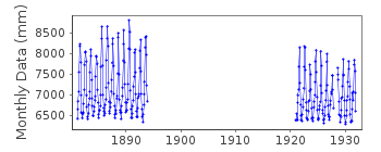 Plot of monthly mean sea level data at KIDDERPORE.