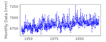 Plot of monthly mean sea level data at VIGO.