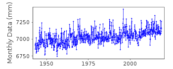 Plot of monthly mean sea level data at LA CORUNA I.