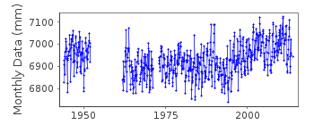 Plot of monthly mean sea level data at MALAGA.