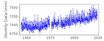 Plot of monthly mean sea level data at PORT ISABEL.
