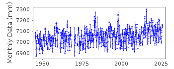 Plot of monthly mean sea level data at PORT SAN LUIS.