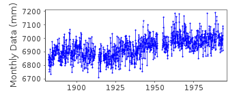 Plot of monthly mean sea level data at CASCAIS.