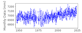 Plot of monthly mean sea level data at MIDWAY ISLAND.
