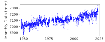 Plot of monthly mean sea level data at BAR HARBOR, FRENCHMAN BAY, ME.