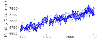 Plot of monthly mean sea level data at GRAND ISLE.