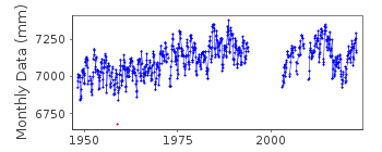 Plot of monthly mean sea level data at DAVAO, DAVAO GULF.