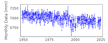 Plot of monthly mean sea level data at BARENTSBURG.