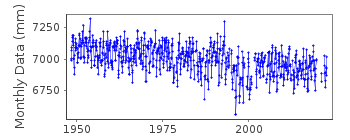 Plot of monthly mean sea level data at BARENTSBURG.