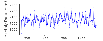 Plot of monthly mean sea level data at IMBITUBA.