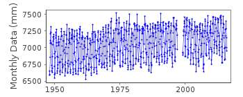 Plot of monthly mean sea level data at DIAMOND HARBOUR.