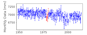 Plot of monthly mean sea level data at BARENTSBURG II (SPITSBERGEN).