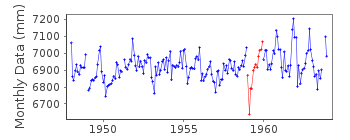 Plot of monthly mean sea level data at PASAJES.