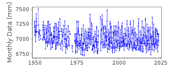 Plot of monthly mean sea level data at BODO.